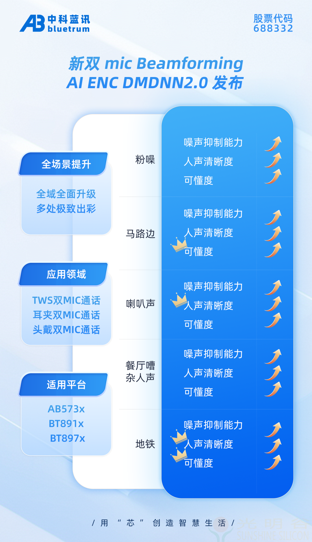 中科蓝讯新双mic Beamforming AI ENC DMDNN2.0 发布(pic1) 中科蓝讯新双mic Beamforming AI ENC DMDNN2.0 发布(pic1)