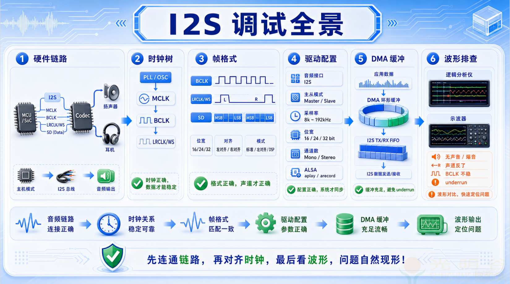 嵌入式音频实战之 I2S 调试(pic1)