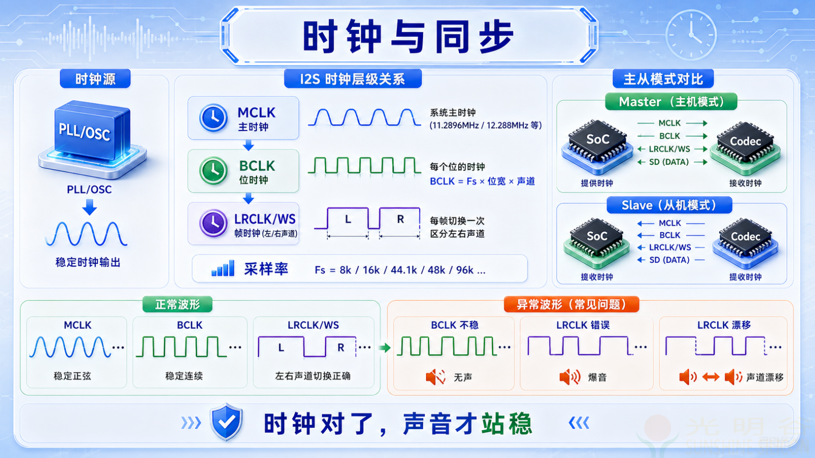 嵌入式音频实战之 I2S 调试(pic2)
