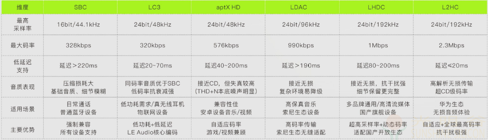 蓝牙音频编码解码方式有哪些?(pic2) 蓝牙音频编码解码方式有哪些?(pic2)