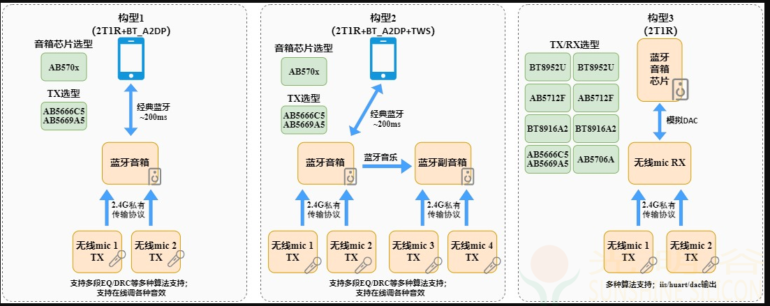 中科蓝讯蓝牙无线麦无线话筒选型指南(pic1)