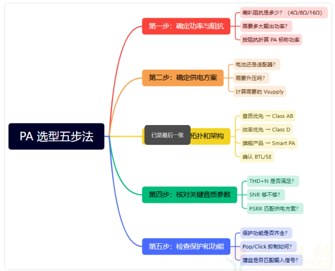 音频功放PA选型指南——从需求到芯片的完整路径(pic23)
