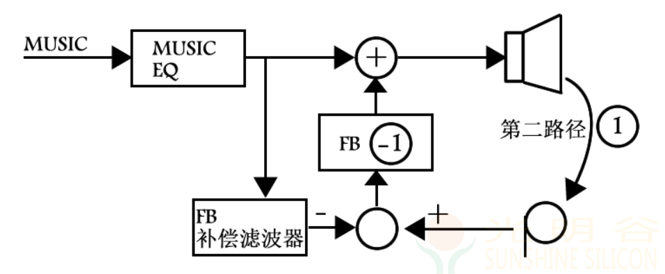 ANC主动降噪应用方案(pic9) ANC主动降噪应用方案(pic1)