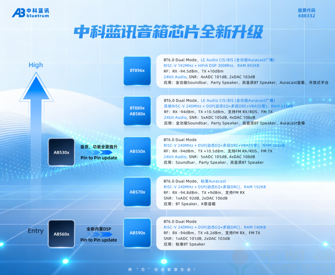 中科蓝讯蓝牙音箱芯片全面进化覆盖从入门级到高端旗舰的全场景应用(pic1) 中科蓝讯蓝牙音箱芯片全面进化覆盖从入门级到高端旗舰的全场景应用(pic1)