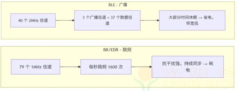 【经典蓝牙】串口透传or蓝牙音频 BR/EDR 和 BLE 浅析(pic1) 【经典蓝牙】串口透传or蓝牙音频 BR/EDR 和 BLE 浅析(pic1)