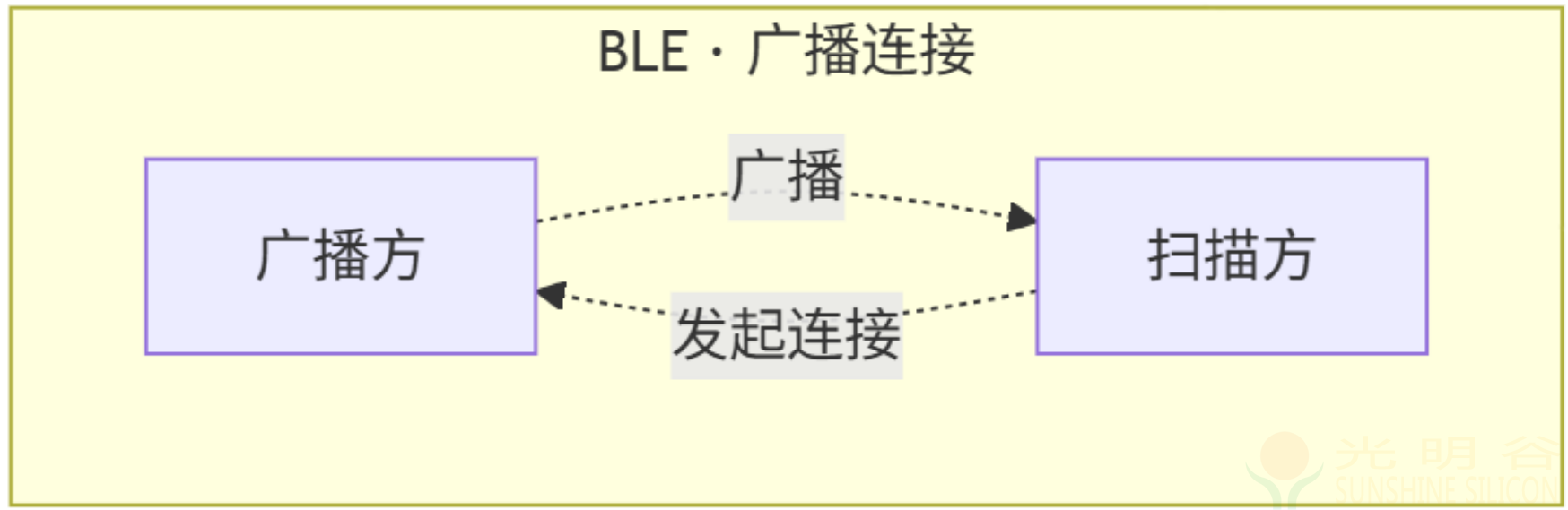 【经典蓝牙】串口透传or蓝牙音频 BR/EDR 和 BLE 浅析(pic2) 【经典蓝牙】串口透传or蓝牙音频 BR/EDR 和 BLE 浅析(pic2)