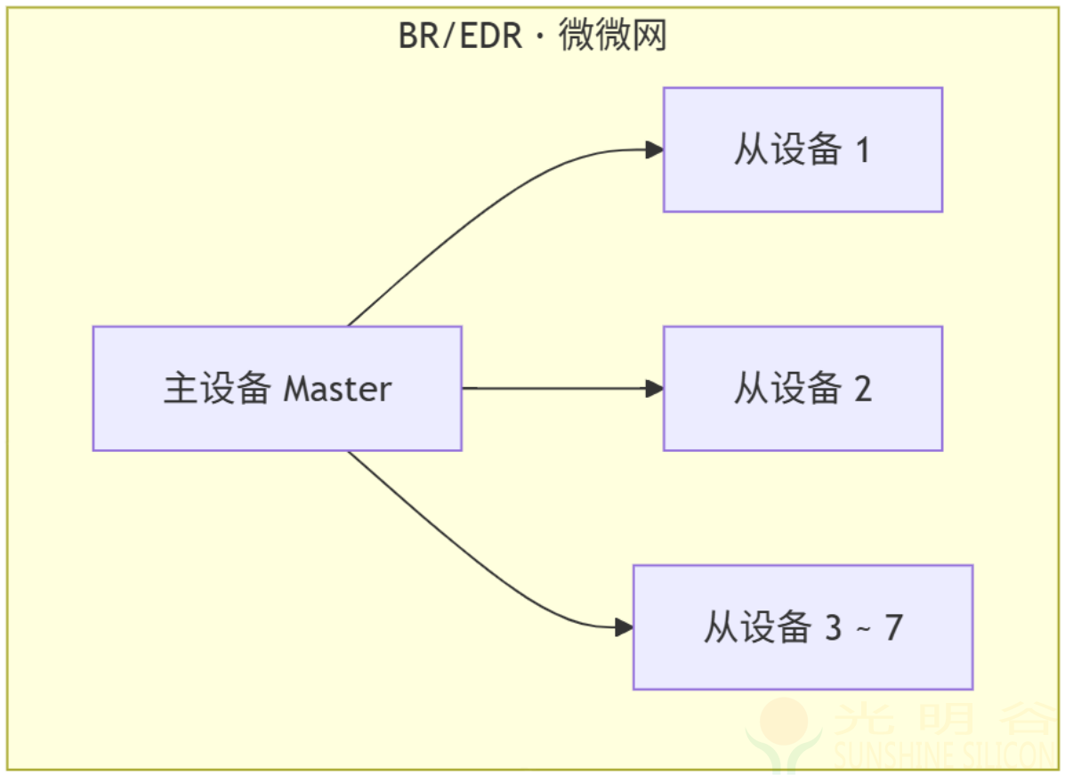 【经典蓝牙】串口透传or蓝牙音频 BR/EDR 和 BLE 浅析(pic3) 【经典蓝牙】串口透传or蓝牙音频 BR/EDR 和 BLE 浅析(pic3)