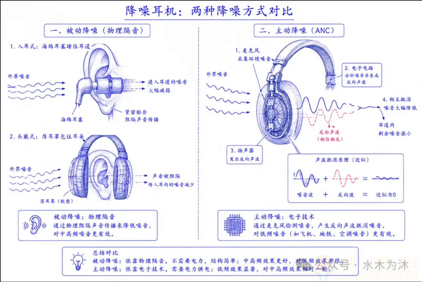 降噪耳机如何降噪 ANC降噪浅析(pic1) 降噪耳机如何降噪 ANC降噪浅析(pic1)