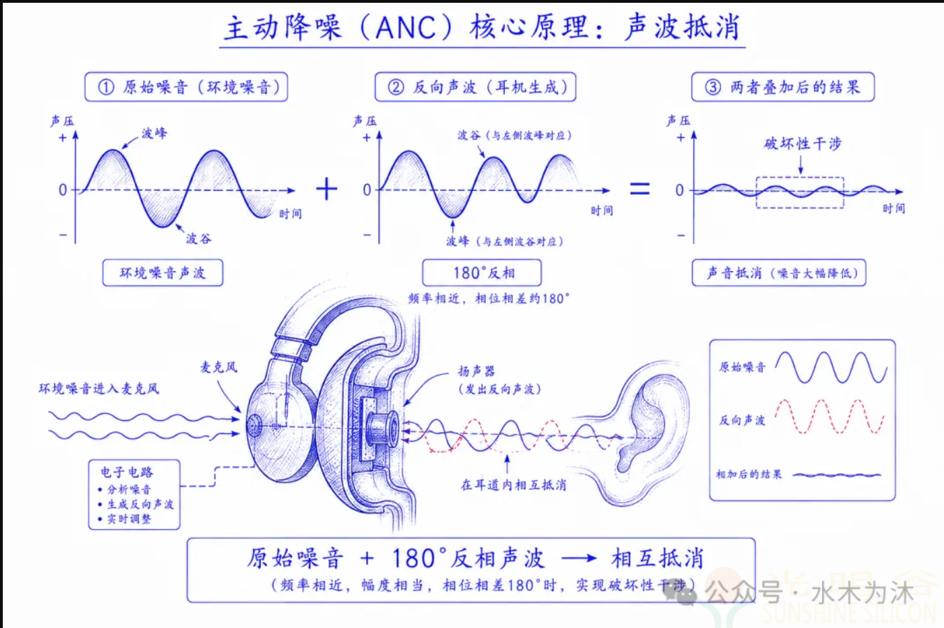 降噪耳机如何降噪 ANC降噪浅析(pic2) 降噪耳机如何降噪 ANC降噪浅析(pic2)
