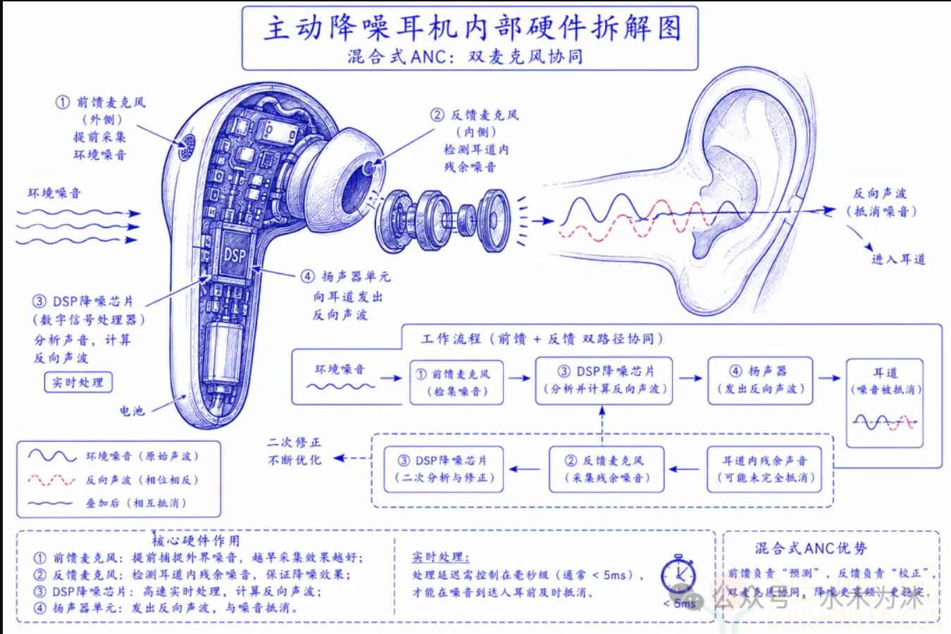 降噪耳机如何降噪 ANC降噪浅析(pic3) 降噪耳机如何降噪 ANC降噪浅析(pic3)