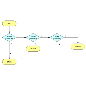 Zigbee JN5169低功耗设置