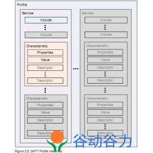 【蓝牙BLE】 UUID 解释说明