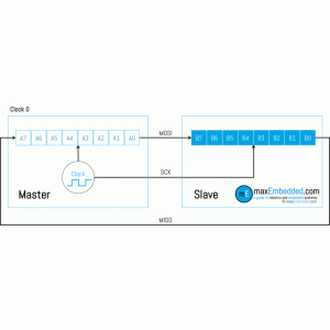 一看就懂！动画图解常见串行通讯协议：SPI、I²C、UART、红外