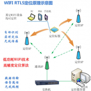 WIFI室内定位系统原理和应用