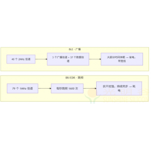 【经典蓝牙】串口透传or蓝牙音频 BR/EDR 和 BLE 浅析