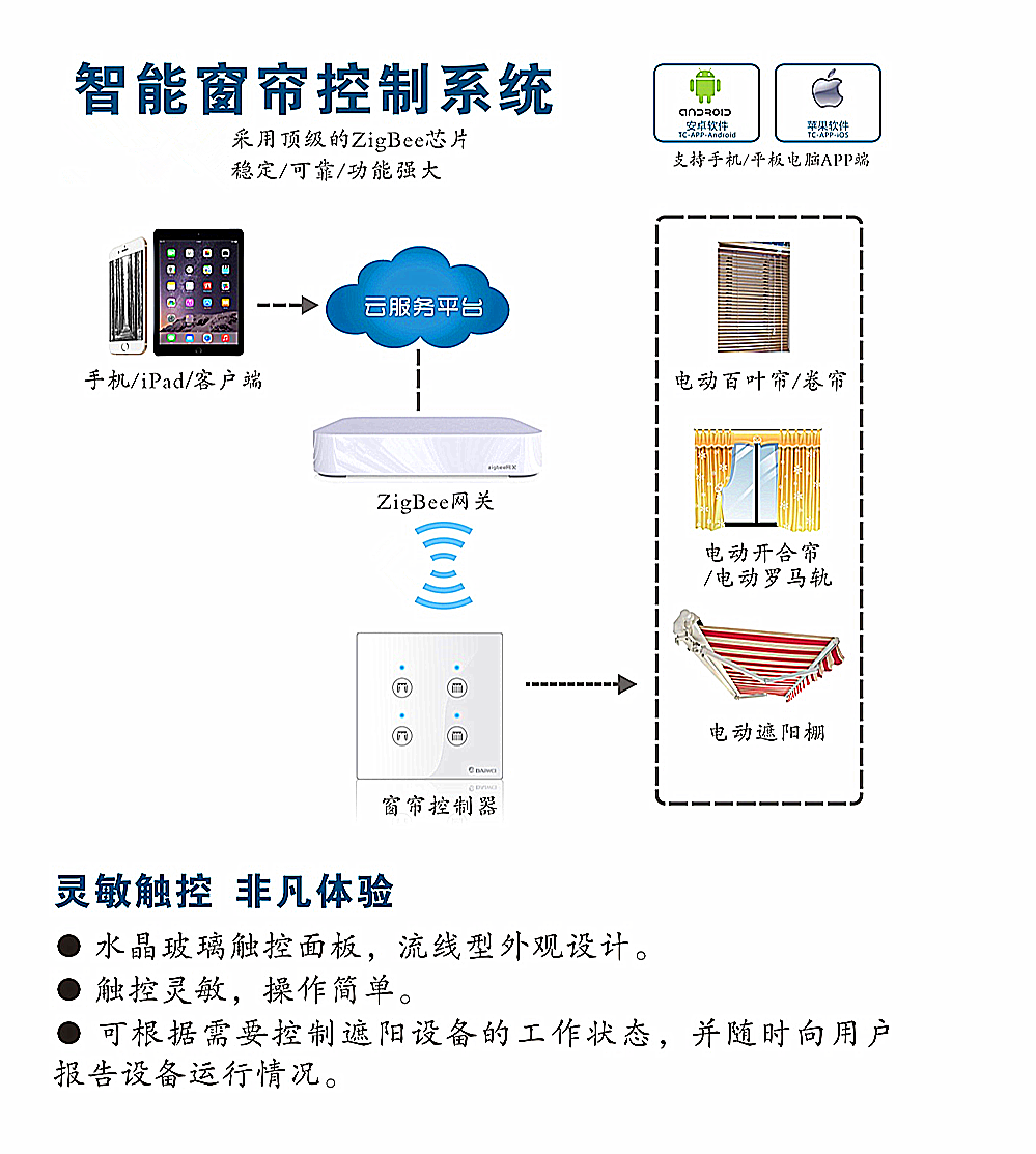 窗帘控制系统(图1)